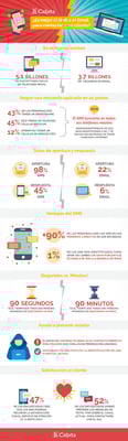 infografia-calixta-sms-vs-email
