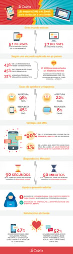 SMS vs Email, ¿cuál usar en tu próxima campaña de contacto al cliente? - infografía