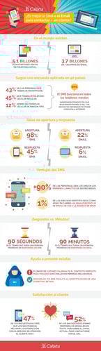 SMS vs Email, ¿cuál usar en tu próxima campaña de contacto al cliente? - infografía